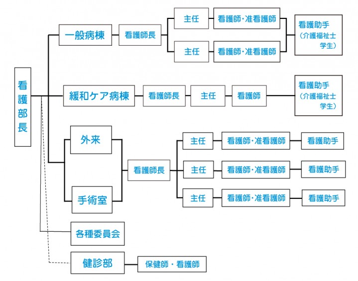 看護部組織図