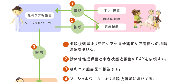 緩和ケア相談の手順