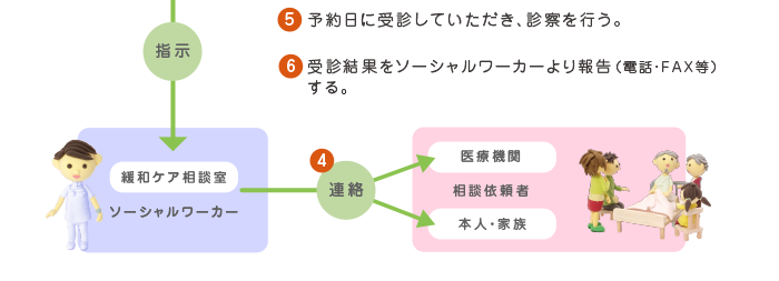 緩和ケア相談の手順