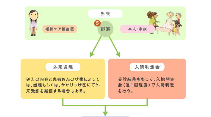 緩和ケア相談の手順
