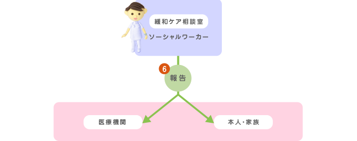 緩和ケア相談の手順